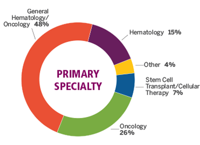 ASPHO 2022 Members' Primary Specialty